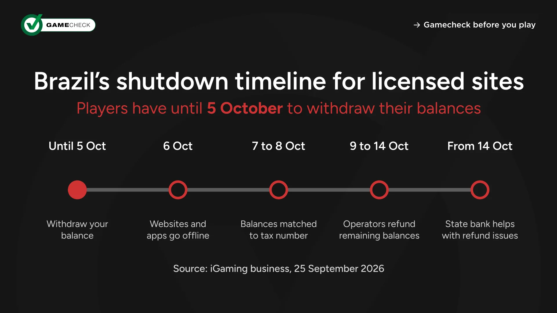 Brazil_s_shutdown_timeline_for_licensed_sites.webp