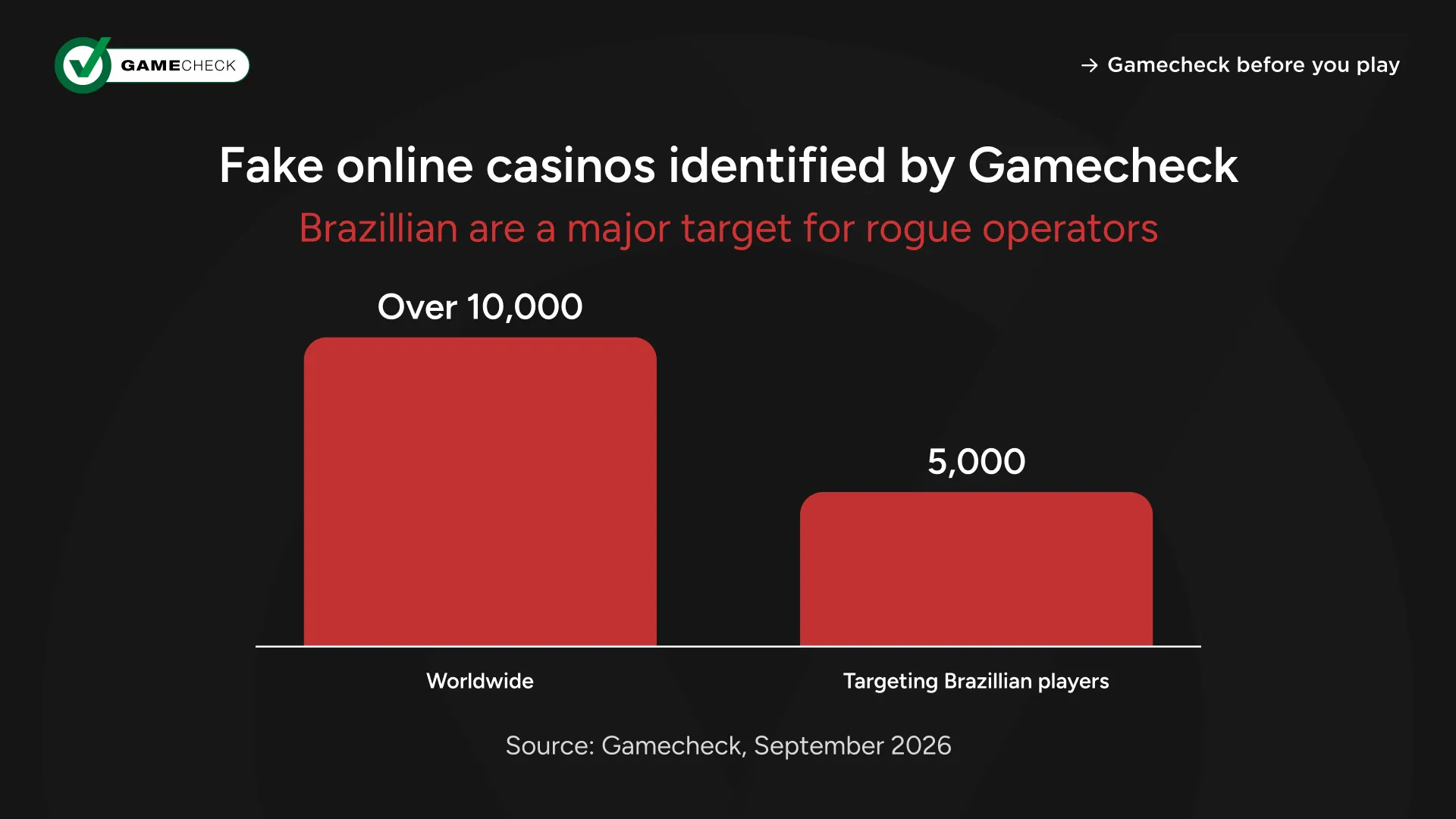 Gamecheck tarafından tespit edilen sahte çevrimiçi kumarhaneler