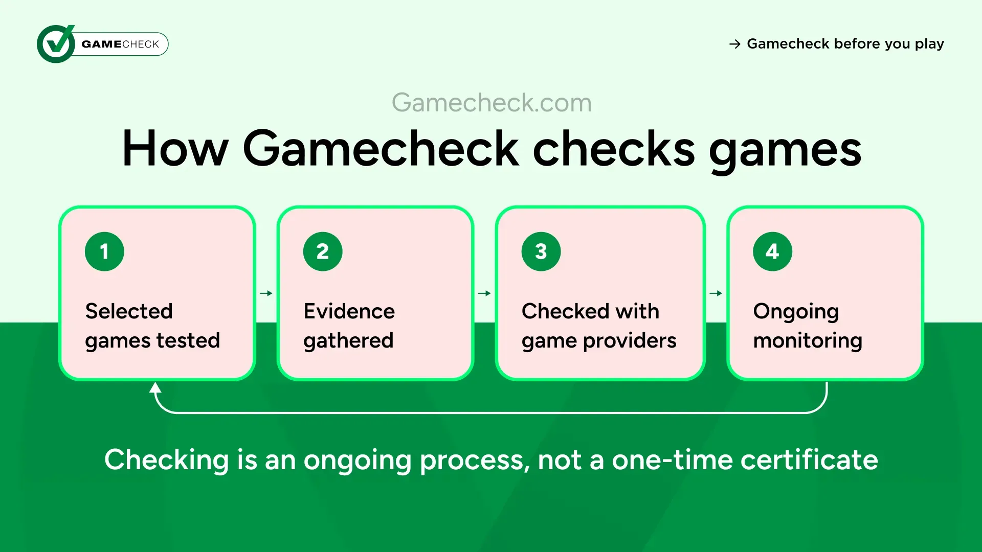 Come Gamecheck controlla i giochi