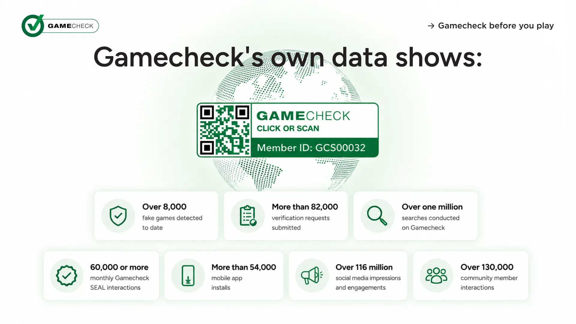 Uit de eigen gegevens van Gamecheck blijkt