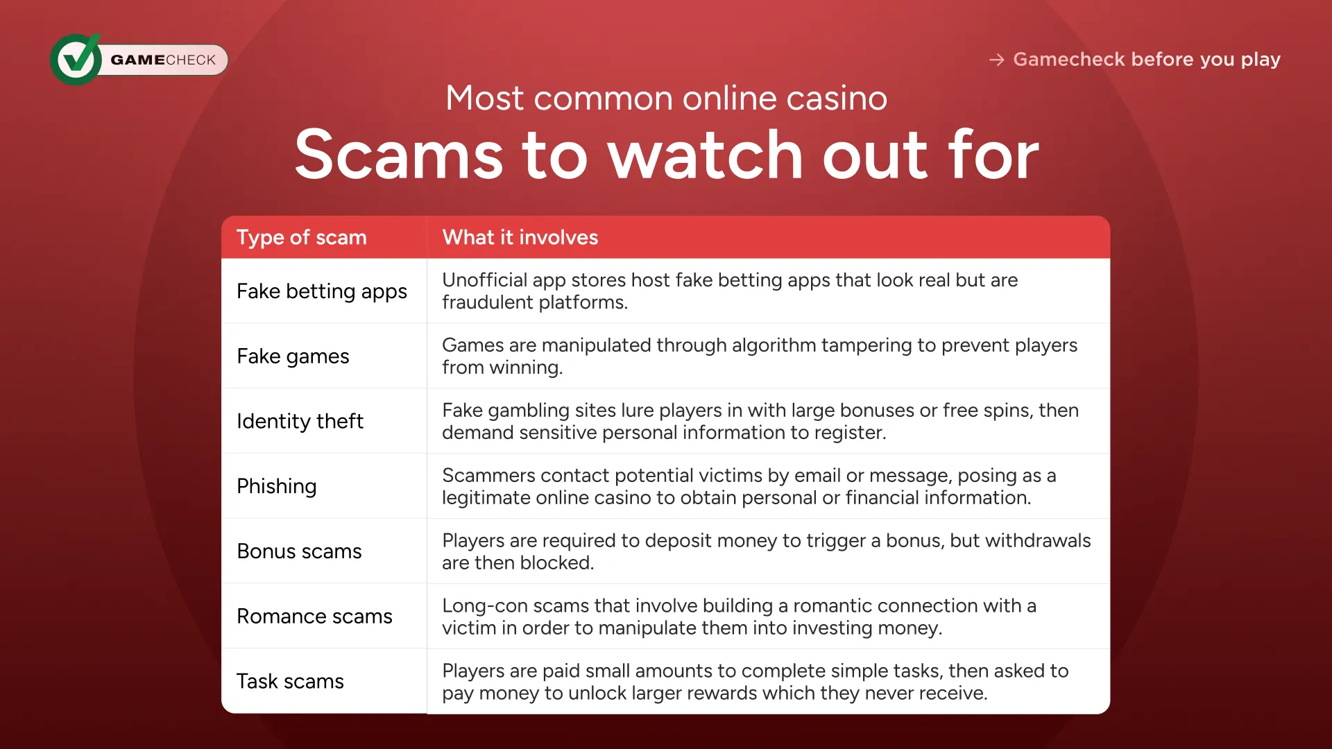 أكثر عمليات الاحتيال شيوعًا في الكازينوهات على الإنترنت التي يجب الحذر منها