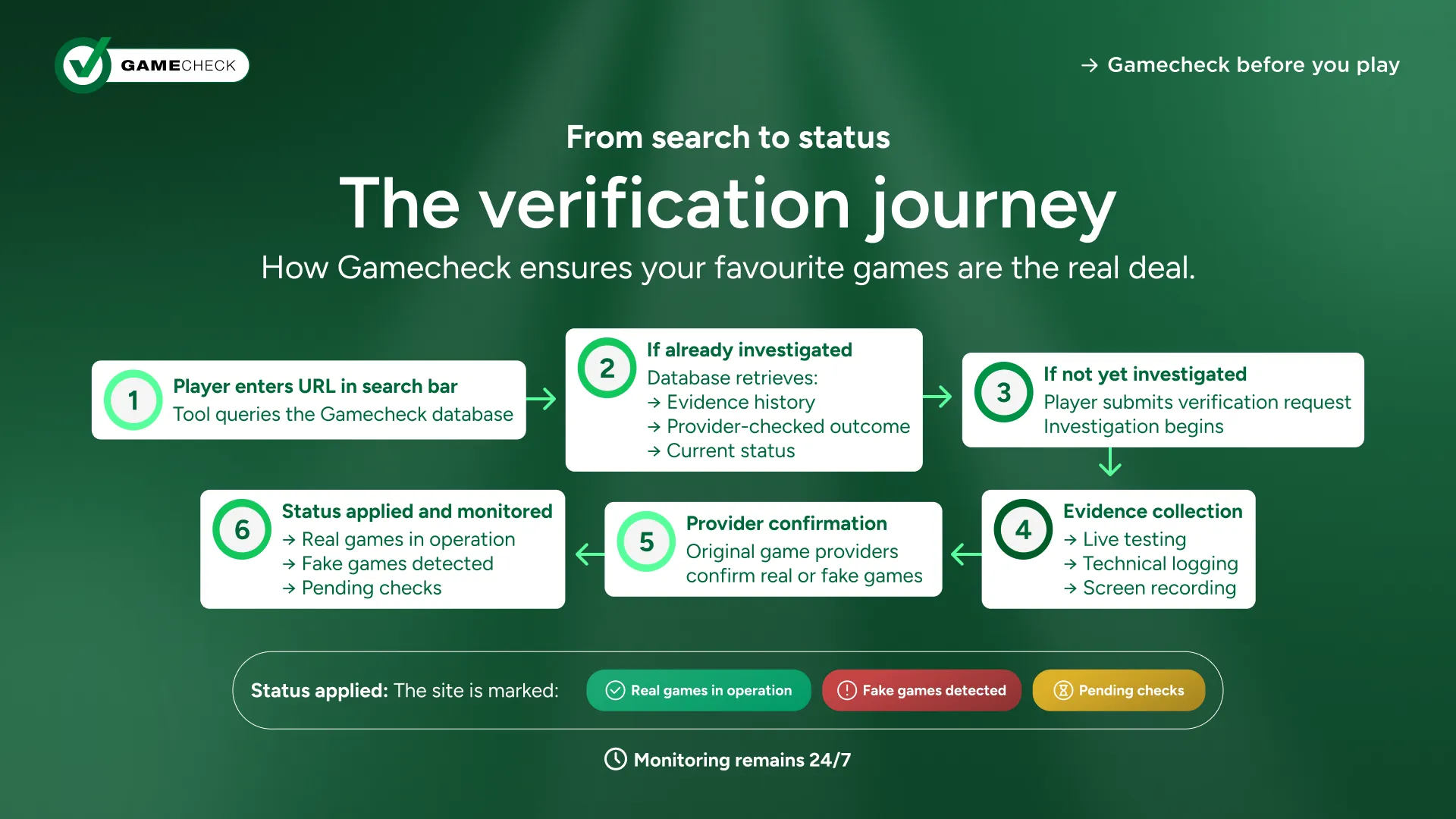 رحلة التحقق