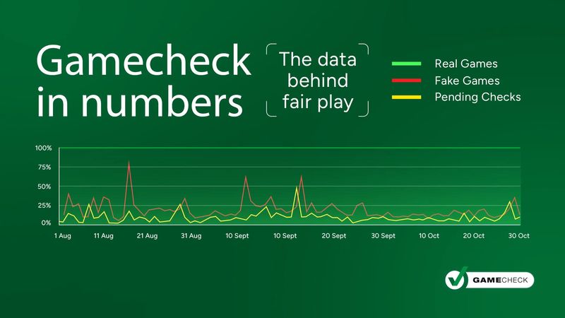 Gamecheck in numbers: the data behind fair play